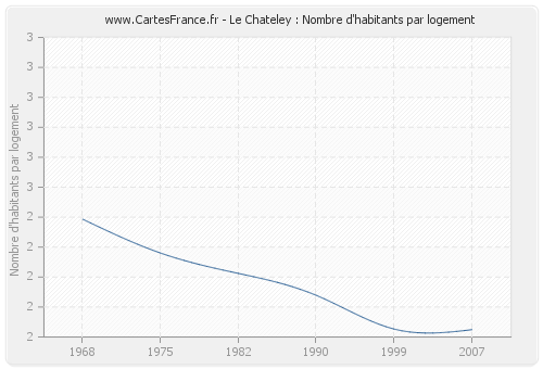 Le Chateley : Nombre d'habitants par logement